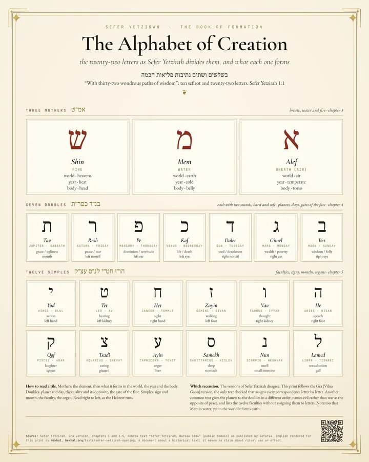 The Alphabet of Creation · the 22 letters of Sefer Yetzirah