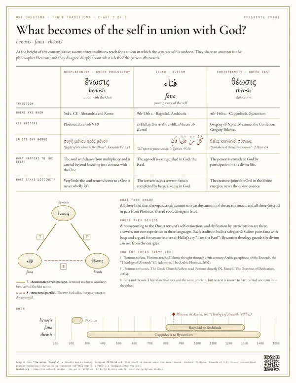 The free Union chart: henosis, fana and theosis