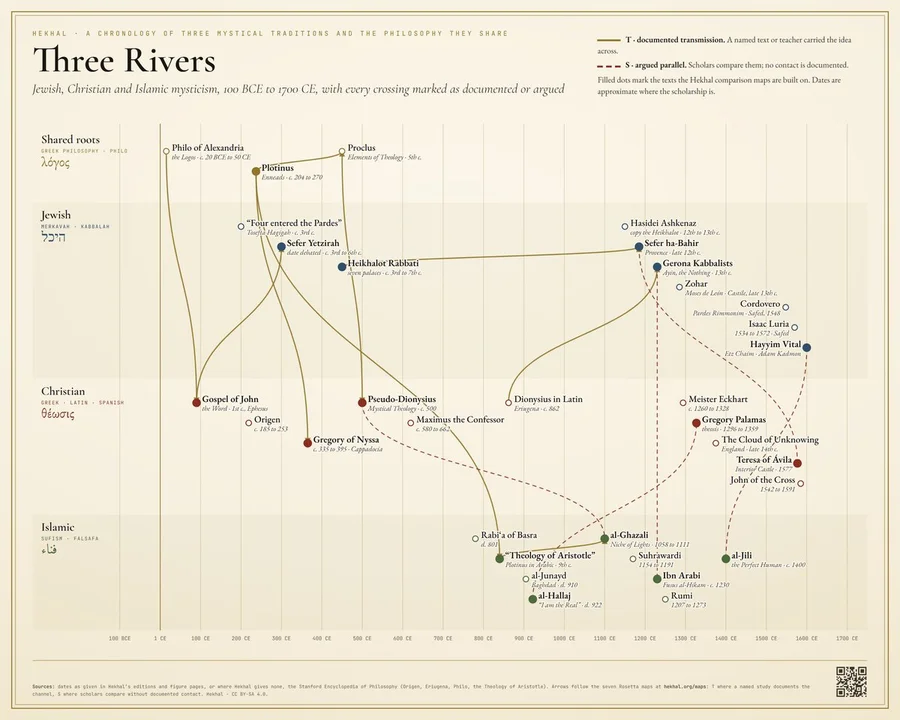 Three Rivers · a timeline of Jewish, Christian and Islamic mysticism